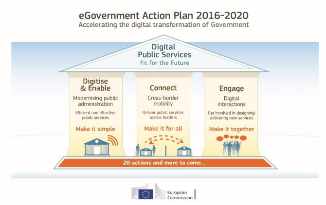 eGovernment Action Plan 2016-2020